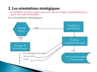 2. Les orientations stratégiques
° Le problème de choix: opter pour une activité unique (spécialisation) ou
pour une activité multiple.
Les orientations stratégiques
oui
non
oui
diversification des pdts
des marchés
totale
Activité
unique
Stratégie de
spécialisation
Stratégie
d’internationalisation
Stratégie de
diversification
Activités développées
à l’international
 