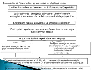 L’entreprise et l’exportation: un processus en plusieurs étapes
et/ou
La direction de l’entreprise n’est pas intéressée par l’exportation
La direction de l’entreprise accepterait une commande
étrangère spontanée mais ne fais aucun effort de prospection
L’entreprise explore activement la possibilité d’exporter
L’entreprise exporte sur une base expérimentale vers un pays
culturellement proche
L’entreprise devient expérimenté vers ce pays
L’entreprise envisage d’exporter des
pays culturellement moins poche
L’entreprise envisage des formes
d’internationalisation qui l’engage plus:
- implantation commercial
- Implantation industriel
- joint- venture, etc.
L’entreprise adopte une démarche d’intégration régionale: elle approche une région
comme un marché unifié et non comme un ensemble séparés aux besoins spécifiques
L’entreprise adopte un démarche de globalisation: elle approche le marché mondial
 