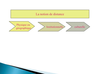 La notion de distance
Physique ou
géographique Institutionnelle culturelle
 