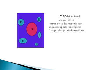 marché national
est considéré
comme tous les marchés sur
lesquels exporte l entreprise.
Lapproche pluri- domestique.
N
E
E
E
E
E
 