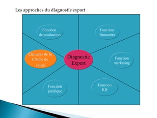 Les approches du diagnostic export
Diagnostic
Export
Fonction
marketing
Fonction
RH
Fonction
juridique
Éléments de la
Chaîne de
valeur
Fonction
de production
Fonction
financière
 