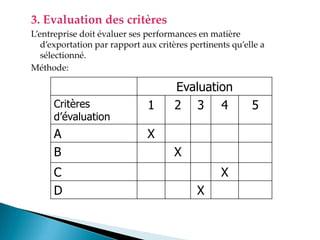3. Evaluation des critères
Lentreprise doit évaluer ses performances en matière
d exportation par rapport aux critères pertinents qu elle a
sélectionné.
Méthode:
Evaluation
Critères
d’évaluation
1 2 3 4 5
A X
B X
C X
D X
 