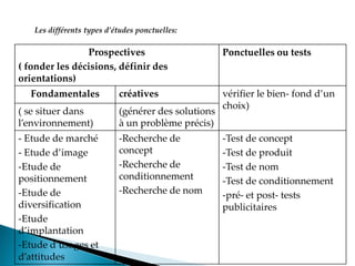 Les différents types d’études ponctuelles:
Prospectives
( fonder les décisions, définir des
orientations)
Ponctuelles ou tests
Fondamentales créatives vérifier le bien- fond d un
choix)
( se situer dans
l environnement
(générer des solutions
à un problème précis)
- Etude de marché
- Etude d image
-Etude de
positionnement
-Etude de
diversification
-Etude
d implantation
-Etude d usages et
d attitudes
-Recherche de
concept
-Recherche de
conditionnement
-Recherche de nom
-Test de concept
-Test de produit
-Test de nom
-Test de conditionnement
-pré- et post- tests
publicitaires
 