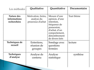 Les méthodes : Qualitative Quantitative Documentaire
Nature des
informations
recherchées
Motivation, freins,
analyse du
processus d achat
Mesure d une
opinion, d une
intention,
fréquence de
possession,
d achat, d un
comportement,
dénombrement
de divers faits
Tout thème
Techniques de
recueil
Entretiens,
réunion de
groupes
Sondage avec
questions
fermées
lecture
Techniques
d’analyse
Analyse de
contenu
Analyse
statistique
synthèse
 