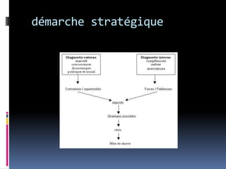 démarche stratégique
 
