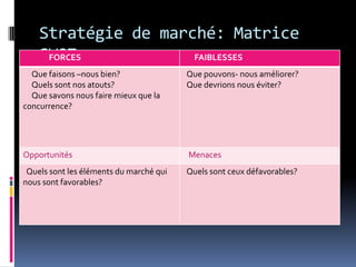 Stratégie de marché: Matrice
SWOTFORCES FAIBLESSES
Que faisons –nous bien?
Quels sont nos atouts?
Que savons nous faire mieux que la
concurrence?
Que pouvons- nous améliorer?
Que devrions nous éviter?
Opportunités Menaces
Quels sont les éléments du marché qui
nous sont favorables?
Quels sont ceux défavorables?
 