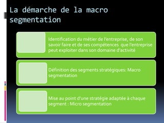 La démarche de la macro
segmentation
Identification du métier de l’entreprise, de son
savoir faire et de ses compétences que l’entreprise
peut exploiter dans son domaine d’activité
Définition des segments stratégiques: Macro
segmentation
Mise au point d’une stratégie adaptée à chaque
segment : Micro segmentation
 