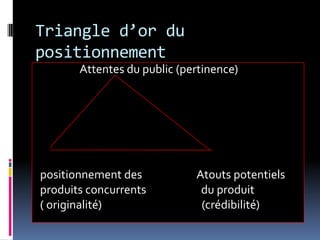 Triangle d’or du
positionnement
Attentes du public (pertinence)
positionnement des Atouts potentiels
produits concurrents du produit
( originalité) (crédibilité)
 