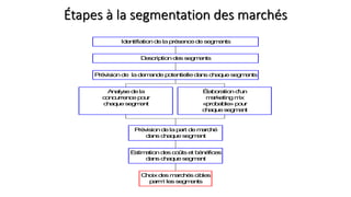 Étapes à la segmentation des marchés
A
n
a
ly
sed
ela
co
n
cu
rre
n
cep
o
u
r
ch
a
q
u
ese
g
m
e
n
t
É
la
b
o
ra
tio
nd
'u
n
m
a
rke
tin
gm
ix
«
p
ro
b
a
b
le
»p
o
u
r
ch
a
q
u
ese
g
m
e
n
t
C
h
o
ixd
e
sm
a
rch
é
scib
le
s
p
a
rm
i le
sse
g
m
e
n
ts
E
stim
a
tio
nd
e
sco
û
tse
t b
é
n
é
fice
s
d
a
n
sch
a
q
u
ese
g
m
e
n
t
P
ré
visio
nd
elap
a
rt d
em
a
rch
é
d
a
n
sch
a
q
u
ese
g
m
e
n
t
P
ré
visio
nd
e lad
e
m
a
n
d
ep
o
te
n
tie
lled
a
n
sch
a
q
u
ese
g
m
e
n
ts
D
e
scrip
tio
nd
e
sse
g
m
e
n
ts
Id
e
n
tifia
tio
nd
elap
ré
se
n
ced
ese
g
m
e
n
ts
 