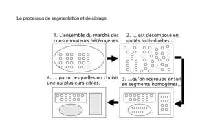 Le processus de segmentation et de ciblage
1. L’ensemble du marché des
consommateurs hétérogènes
2. ... est décomposé en
unités individuelles...
4. ... parmi lesquelles on choisit
une ou plusieurs cibles.
3. ...qu’on regroupe ensuite
en segments homogènes...
 