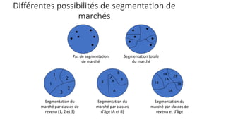 Différentes possibilités de segmentation de
marchés
Pas de segmentation
de marché
Segmentation totale
du marché
Segmentation du
marché par classes de
revenu (1, 2 et 3)
Segmentation du
marché par classes
d'âge (A et B)
Segmentation du
marché par classes de
revenu et d'âge
1
1
1
2
3
3
B
B
B
A
A
A
1B
1A
1A
2B
3B
3A
 