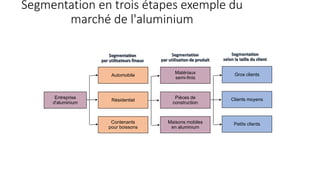 Automobile
Résidentiel
Contenants
pour boissons
Matériaux
semi-finis
Pièces de
construction
Maisons mobiles
en aluminium
Gros clients
Clients moyens
Petits clients
Entreprise
d'aluminium
Segmentation
par utilisateurs finaux
Segmentation
par utilisation de produit
Segmentation
selon la taille du client
Segmentation en trois étapes exemple du
marché de l'aluminium
 