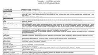 VARIABLES DE SEGMENTATION
MARCHÉS DE CONSOMMATEURS
VARIABLES CATÉGORIES TYPIQUES
Géographique
Région • Maritimes, Ontario, Québec, Prairies, Colombie-Britannique
Ville ou MRR
• Moins de 5 000; 5 000-19 999; 20 000-49 999; 50 000-99 999; 100 000- 249 999; 250 000-499 999; 500 000-999 999; 1 000
000 et plus
Densité • Milieu urbain, banlieue, milieu rural
Démographique
Âge • 0-4, 5-9, 10-14, 15-19, 20-24, 25-29, 30-34, 35-39, 40-44, 45-49, 50-54, 55-59, 60-64, 65-69, 70 et plus
Sexe • Masculin, féminin
Taille de la famille • 1-2, 3-4, 5 et plus
Cycle de vie de la famille
• Jeune, célibataire; jeune, marié, sans enfants; jeune, marié, benjamin de moins de 6 ans; jeune, marié, benjamin de 6 ans et
plus; mûr, marié, avec enfants; mûr, marié, sans enfants de moins de 18 ans; mûr, célibataire, divorcé, avec enfants; autres
Revenu
• Inférieur à 10 000, 10 000-14 999, 15 000-24 999, 25 000-29 999, 30 000- 34 999, 35 000-39 999, 40 000-49 999, 50 000 et
plus
Profession
• Professionnel et technique: gérants, cadres, directeurs et propriétaires; employés de bureau et de vente; artisans;
contremaîtres ouvriers; fermiers; retraités; étudiants; ménagères; sans emploi
Instruction
• Primaire ou moins; un peu de secondaire; diplôme du secondaire; un peu de collège; diplômé de collège; un peu d'université;
diplômé d'université
Religion • Catholique, protestant, juif, autre
Nationalité • Canadien, Américain, Britannique, Français, Allemand, Scandinave, Italien, Américain, Moyen-Oriental, Japonais, Chinois
Psychographique
Classe sociale • Basse-basse, basse-élevée, moyenne-basse, moyenne-élevée, élevée-basse, élevée-élevée
Style de vie • Traditionnel, dans le vent, anticonformiste, monsieur-tout-le-monde
Personnalité • Compulsif, grégaire, autoritaire, ambitieux
Behavioriste
Occasion d'achat • Occasion régulière, occasion spéciale
Avantages recherchés • Qualité, service, économie
Statut d'utilisateur • Non-utilisateur, ex-utilisateur, utilisateur potentiel, utilisateur pour la première fois, utilisateur régulier
Taux d'utilisation • Faible, moyen, gros
Fidélité à la marque • Aucune, moyenne, élevée, absolue
Disposition à l'achat • Ne connaît pas le produit, informé, intéressé, désireux de l'acheter, a l'intention d'acheter
Attitude à l'égard du produit • Enthousiaste, positif, indifférent, négatif, hostile
 