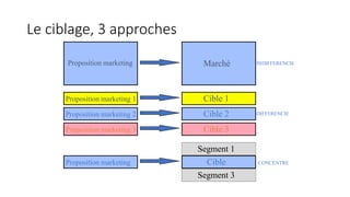 Le ciblage, 3 approches
Proposition marketing
Proposition marketing 1
Proposition marketing 2
Proposition marketing 3
Proposition marketing
Marché
Cible 1
Cible 2
Cible 3
Segment 1
Segment 3
Cible
INDIFFERENCIE
DIFFERENCIE
CONCENTRE
 