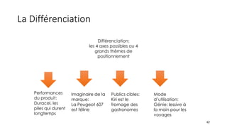 La Différenciation
42
Performances
du produit:
Duracel, les
piles qui durent
longtemps
Différenciation:
les 4 axes possibles ou 4
grands thèmes de
positionnement
Imaginaire de la
marque:
La Peugeot 607
est féline
Publics cibles:
Kiri est le
fromage des
gastronomes
Mode
d’utilisation:
Génie: lessive à
la main pour les
voyages
 