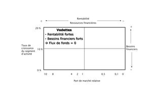 Structure de la matrice BCG
Vedettes
- Rentabilité fortes
- Besoins financiers forts
 Flux de fonds = 0
Taux de
croissance
du segment
d’activité
Besoins
financiers
0 %
10 %
20 %
10 8 4 2 1 0,5 0,1 0
Part de marché relative
Rentabilité
Ressources financières
+
+
-
-
 
