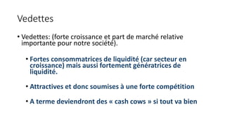 Vedettes
• Vedettes: (forte croissance et part de marché relative
importante pour notre société).
• Fortes consommatrices de liquidité (car secteur en
croissance) mais aussi fortement génératrices de
liquidité.
• Attractives et donc soumises à une forte compétition
• A terme deviendront des « cash cows » si tout va bien
 