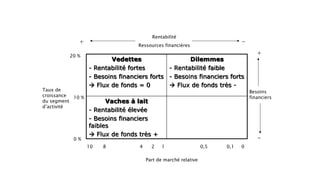 Structure de la matrice BCG
Vedettes
- Rentabilité fortes
- Besoins financiers forts
 Flux de fonds = 0
Dilemmes
- Rentabilité faible
- Besoins financiers forts
 Flux de fonds très -
Vaches à lait
- Rentabilité élevée
- Besoins financiers
faibles
 Flux de fonds très +
Taux de
croissance
du segment
d’activité
Besoins
financiers
0 %
10 %
20 %
10 8 4 2 1 0,5 0,1 0
Part de marché relative
Rentabilité
Ressources financières
+
+
-
-
 