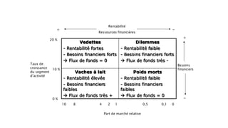 Structure de la matrice BCG
Vedettes
- Rentabilité fortes
- Besoins financiers forts
 Flux de fonds = 0
Dilemmes
- Rentabilité faible
- Besoins financiers forts
 Flux de fonds très -
Vaches à lait
- Rentabilité élevée
- Besoins financiers
faibles
 Flux de fonds très +
Poids morts
- Rentabilité faible
- Besoins financiers
faibles
 Flux de fonds = 0
Taux de
croissance
du segment
d’activité
Besoins
financiers
0 %
10 %
20 %
10 8 4 2 1 0,5 0,1 0
Part de marché relative
Rentabilité
Ressources financières
+
+
-
-
 