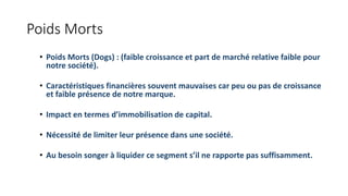 Poids Morts
• Poids Morts (Dogs) : (faible croissance et part de marché relative faible pour
notre société).
• Caractéristiques financières souvent mauvaises car peu ou pas de croissance
et faible présence de notre marque.
• Impact en termes d’immobilisation de capital.
• Nécessité de limiter leur présence dans une société.
• Au besoin songer à liquider ce segment s’il ne rapporte pas suffisamment.
 