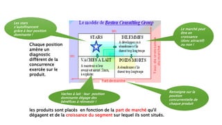 les produits sont placés en fonction de la part de marché qu'il
dégagent et de la croissance du segment sur lequel ils sont situés.
Chaque position
amène un
diagnostic
différent de la
concurrence
exercée sur le
produit.
Le marché peut
être en
croissance
(donc attractif)
ou non !
Renseigne sur la
position
concurrentielle de
chaque produit
Vaches à lait : leur position
dominante dégage des
bénéfices à réinvestir !
Les stars
s’autofinancent
grâce à leur position
dominante !
 