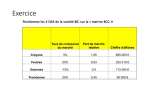 Exercice
Taux de croissance
du marché
Part de marché
relative Chiffre d'affaires
Crayons 3% 1,65 895 000 €
Feutres 20% 0,03 323 210 €
Gommes -15% 0,5 113 000 €
Trombones 20% 0,45 56 000 €
Positionnez les 4 DAS de la société BIC sur la « matrice BCG »
 