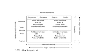Structure de la matrice ADL
Démarrage Croissance Maturité Déclin
Bonne rentabilité
FFN*=0
Risque moyen
Fort besoin en cash
Bonne rentabilité
FFN + +
Risque faible
Faible besoin en cash
Fort besoin en cash
FFN - -
Risque fort
Faible rentabilité
Faible besoin en cash
FFN + +
Risque moyen
Faible rentabilité
Dominante
Forte
Favorable
Faible
Marginale
Maturité de l’activité
Besoins financiers
Risque sectoriel
Position
Concurrentielle
Rentabilité
Risque
concurrence
* FFN : Flux de fonds net
+
+
+
+
-
-
-
-
 