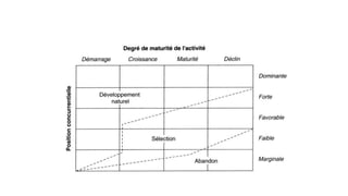 Schématisation prescriptions ADL
Démarrage Croissance Maturité Déclin
Dominante
Forte
Favorable
Marginale
Degré de maturité de l’activité
Position
concurrentielle
Développement
naturel
Sélection
Abandon
 
