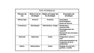 Axes stratégiques ADL
Axes stratégiques
Phases de
vie
Nature de la
stratégie
Objet principal de
la stratégie
Exemples de
stratégie
Démarrage Innover Produits Innovation
technologique
Achat de licence
Croissance Développer Distribution, image Pénétration
commerciale
Développement de
capacité
Recherche de nouveaux
marchés
Maturité Optimiser Coûts Intégration amont /
aval
Internationalisation de
la gamme et de la
production
Déclin Rationaliser Coûts Elagage de marché /
gamme / unités
 