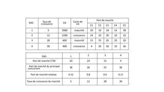 Exercice sur la matrice BCG (CTM)
DAS Taux de
croissance CA Cycle de
vie
Part de marché
C1 C2 C3 C4 C5
1 5 3900 maturité 20 10 18 14 38
2 12 2200 croissance 24 20 30 10 16
3 28 600 maturité 15 25 20 20 20
4 30 400 croissance 4 20 30 10 36
DAS 1 2 3 4
Part de marché CTM 20 24 15 4
Part de marché du principal
concurrent 38 30 25 36
Part de marché relative 0.52 0.8 0.6 0.11
Taux de croissance du marché 5 12 28 30
 