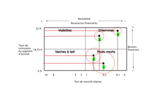 Exercice sur la matrice BCG (CTM)
Vedettes Dilemmes
Vaches à lait Poids morts
Taux de
croissance
du segment
d’activité
Besoins
financiers
0 %
18,75 %
32 %
10 8 4 2 1 0,5 0,1 0
Part de marché relative
Rentabilité
Ressources financières
+
+
-
-
4
3
2
1
 