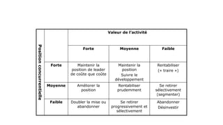 Prescriptions stratégiques McKinsey
Position
concurrentielle
Valeur de l’activité
Forte Moyenne Faible
Forte Maintenir la
position de leader
de coûte que coûte
Maintenir la
position
Suivre le
développement
Rentabiliser
(« traire »)
Moyenne Améliorer la
position
Rentabiliser
prudemment
Se retirer
sélectivement
(segmenter)
Faible Doubler la mise ou
abandonner
Se retirer
progressivement et
sélectivement
Abandonner
Désinvestir
 