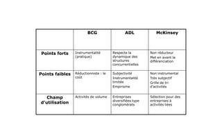 Grille comparative des 3 modèles instrumentaux
BCG ADL McKinsey
Points forts Instrumentalité
(pratique)
Respecte la
dynamique des
structures
concurrentielles
Non réducteur
Met en avant la
différenciation
Points faibles Réductionniste : le
coût
Subjectivité
Instrumentalité
limitée
Empirisme
Non instrumental
Très subjectif
Grille de tri
d’activités
Champ
d’utilisation
Activités de volume Entreprises
diversifiées type
conglomérats
Sélection pour des
entreprises à
activités liées
 