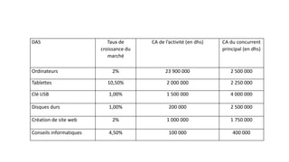 DAS Taux de
croissance du
marché
CA de l’activité (en dhs) CA du concurrent
principal (en dhs)
Ordinateurs 2% 23 900 000 2 500 000
Tablettes 10,50% 2 000 000 2 250 000
Clé USB 1,00% 1 500 000 4 000 000
Disques durs 1,00% 200 000 2 500 000
Création de site web 2% 1 000 000 1 750 000
Conseils informatiques 4,50% 100 000 400 000
 