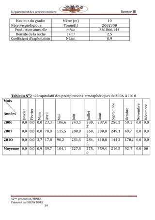 Département des services miniers licence III
52eme promotion/MINES
Présenté par BIENY DORE
39
Hauteur du gradin Mètre (m) 10
Réservegéologique Tonne(t) 2062900
Production annuelle m3/an 361066,144
Densité de la roche t /m3 2,5
Coefficient d’exploitation Néant 0,9
Tableau N⁰2 : Récapitulatif des précipitations atmosphériques de2006 à2010
Mois
Années
Janvier
Février
Mars
Avril
Mai
Juin
Juillet
Aout
Septembre
Octobre
Novembre
Décembre
2006 0,0 0,0 0,0 23,3 106,6 243,5 280,
5
287,4 256,2 58 ,2 0,0 0,0
2007 0,0 0,0 0,0 78,0 115,5 208,8 260,
2
380,0 249,1 49,7 0,0 0,0
201O 0,0 0,0 2,7 17,8 90,2 231,3 284,
5
410,8 144,2 170,2 0,0 0,0
Moyenne 0,0 0,0 0,9 39,7 104,1 227,8 275,
0
359,4 216,5 92 ,7 0,0 00
 