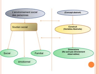 L’environnement social
des personnes

Construit
(Variables Abstraite)

Soutien social

Social

Familial

émotionnel

(Concept abstrait)

Dimensions
(Ne sont pas directement
observables)

 