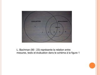 L. Bachman (90 : 23) représente la relation entre
mesures, tests et évaluation dans le schéma à la figure 1

 