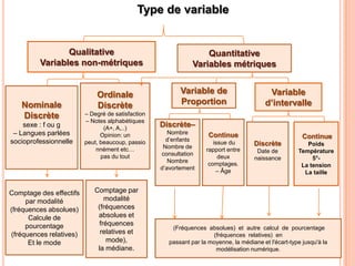 Type de variable

Qualitative
Variables non-métriques

Nominale
Discrète
sexe : f ou g
– Langues parlées
socioprofessionnelle

Comptage des effectifs
par modalité
(fréquences absolues)
Calcule de
pourcentage
(fréquences relatives)
Et le mode

Ordinale
Discrète
– Degré de satisfaction
– Notes alphabétiques
(A+, A,..)
Opinion: un
peut, beaucoup, passio
nnément etc…
pas du tout

Comptage par
modalité
(fréquences
absolues et
fréquences
relatives et
mode),
la médiane.

Quantitative
Variables métriques
Variable de
Proportion

Variable
d’intervalle

Discrète–
Nombre
d’enfants
Nombre de
consultation
Nombre
d’avortement

Continue
issue du
rapport entre
deux
comptages.
– Âge

Continue
Discrète
Date de
naissance

Poids
Température
5°La tension
La taille

(Fréquences absolues) et autre calcul de pourcentage
(fréquences relatives) en
passant par la moyenne, la médiane et l'écart-type jusqu'à la
modélisation numérique.

 