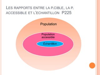 LES RAPPORTS ENTRE LA P.CIBLE, LA P.
ACCESSIBLE ET L’ECHANTILLON P225
Population
Population
accessible
Échantillon

 