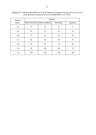 91
Tnhlearr f 1 :Fractroir drsporrihle (err Y6 de In capcifide rdention err~fi,tictr«~ide la ierrsiorr
yoirr des .ssl.sde texture dIver:scs) [VEIMEII-N et LII, 1Y83J
argileuse
7
13
20
27
45
75
100
 