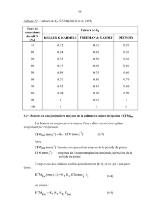 Taux de
couverture
du solCs
('Yi)
10
20
30
40
50
60
70
80
90
100
KELLER & KARMELI
o.12
0.24
0.35
0.47
0.59
0.70
0.82
0.94
1
1
Valeurs de Kr
FREEMAN & GAZOLI
o.10
0.20
0.30
0.40
0.75
0.80
0.85
0.90
0.95
1
DECROiX
0.20
0.30
0.40
0 50
0.60
0.70
0.80
0.90
1
1
3.3 - Besoins en eau journaliers moyens de la culture en micro-irrigation : ETMloc
Les besoins en eau journaliers moyens d'une culture en micro-irrigation
s'expriment par l'expression :
ETMIOC(mm.j-') = Kr . ETM (mm.j-') (6.7)
Avec 1
ETMloc (minj-') : besoins nets journaliers moyens de la période de pointe
ETM (mm.j-') moyenne de l'évapotranspiration maximale journalière de la
période de pointe
Compte tenu des relations établies précédemment (6.1), (6.2) ,(6.3) on peut
écrire :
(6.8)
ETMloc(mm.j.-1) = Kr.Kc.ETo(mm.J.-l)
ou encore :
 