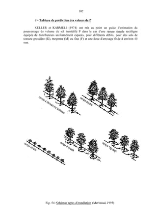 102
d - Tableau de prédiction des valeurs de P
KELLER et KARMELI (1974) ont inis au point un guide d'estimation du
pourcentage de volume de sol humidifié P dans le cas d'une rampe simple rectiligne
équipée de distributeurs uniformément espacés, pour différents débits, pour des sols de
texture grossière (G), moyenne (M) ou fine (F) et une dose d'arrosage fixée à environ 40
inin,
Fig. 54: Schémas types d'installation (Merinoud, 1995)
 