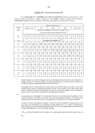 103
Ecniienizut
2Ilt1'2
i-anipes
ïahliau 1.5 :Guide d'estimationde P
*
Débit des distributeurs cl( )
moins de 1.5 lih 2 lih 4 lih 8 l/h plus dc 12 lih
Espacenient recomniaudé des distributeurs sur la rampe. s d en in
en sol de texture gsossikrc (Ci), moyenne (M), fine (F)
(P = pourcentage de sol liuinidifié pour débits de distributeurs et divers espaceineiits - entre
rampes et entre distributeurs - dans le cas d'une seule rampe, rectiligne, équipée de distributeurs
unilorinément espacés délivrant une dose de 40 inm par arrosage sur l'ensemble de la surface)
Ci M F ( i M F M F Ci M F Li M F
0.2 0,5 0,9 0.3 0.7 1,0 (1.6 1.0 1.3 1,0 1,3 1.7 1,3 1.6 2.0
* Quand l'irrigatioii est conduite à fréqueiice élevée, le développement horizontal de la zone huiiiidilice est
moindre que pour des doses plus grandes. Il est donc préférable dans ce cas d'entrer dans le tableau avec
un débit de distributeur approxiiiiativeineiit moitié du débit réel.
liiverseiiieiit, dans les sols preseiitaiit des seinelles dures, des lentilles d'argile ou de sable, ou toute autre
stratification qui favorise la diffusion 1iori.mitale de l'eau, on peut entrer avec un debit iiiajore allant
~usqu'audouble du debit reel du distributeur, ceci dans le cas de doses nonnales Pour des frequeiicea
elevees, donc des doses faibles, on preiidra de debit iioiniiial du distributeur
** Le pourceiitage de sol huinidifié P est calculé d'après l'aire de la sectioii horizontale humidifiée à 0.30 III
ciiviroii eii dessous de la surface du sol. Dans le cas de cultures largeineiit espacées, il conviciidra d'être
vigilant lorsque P descend à moins de 33 % en régioii aride, et à inoiiis de 20 VOen régioii suhhuinide.
Lorsque les cultures sont faiblement espacées, on peut être amené à humidifier la majeure partie du sol
pour assurer une aliineiitatioii eii eau suflïsaiite de chaque plante (80 % < 1' 5 100 YU). L'espacement Sd
entre distributeurs correspoiid approxiinativenieiit A 80 - 85 % de la plus graiide dimension horizontale Sh
du bulbe d'huinidifïcatioii : il s'en suit que Sh N 1.2 x Sd .
SI S caractérise I'écarteineiit entre les rampes, P se calcule approximativement par le rapport de sii sur
r
eS
 