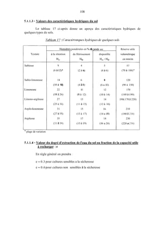 108
51.1.3 - Valeurs des caractéristiques hydriques du sol
L,e tableau 17 ci-après donne un aperçu des caractéristiques hydriques de
quelques types de sols.
ïahlecm 17 :('uractLrrstcqueshydriquesde quelques s01.s
Testurc
Sableuse
Sablo-limoneuse
Liinoneuse
Liinono-argileuse
Argiio-liriioiicuse
Argilcuse
-
* plage de variation
Huiniditl
à la rétention
Hc,
'9
(6 à 12)*
14
(IO à 18)
22
(18 a 26)
27
(25 i31)
31
(27 à 35)
35
(31 a 39)
pondérales en % di
du flétrissement
Hfp
4
(2 26)
(1
(4 a 8)
1O
( 8 2 12)
13
(11 à 15)
15
(13 B 17)
17
(15 B 1'9)
ioids sec
disponible
H,, - Hfp
5
(4 à 6)
8
(6 a IO)
12
(10 a 14)
14
(12 i 16)
16
(14 a 18)
18
(16 a 20)
Réserve utile
voluinétrique
en iiiridin
85
(70 à 100)"
120
(90 150)
170
(140 à 190)
190(170 a 220)
210
(180 a 230)
230
(220 a 250)
5.1.1.4 - Valeur du degré d'extraction de l'eau du sol ou fraction de la capacité utile
ii recharger :e
En règle général on prendra :
e = 0.3 pour cultures sensibles a la sécheresse
e = 0.6 pour cultures non sensibles à la sécheresse
 