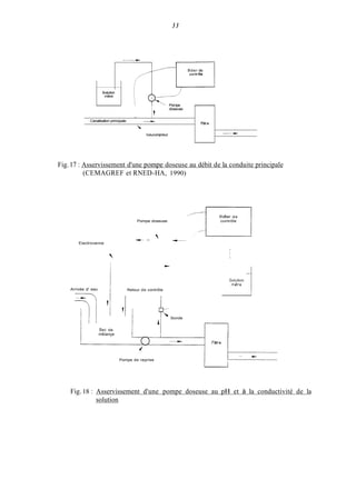 33
__t
Bder de
contrdle
Solytlon
mere
Pompe
doseuse
I-
Fiiire
Canalisation principale ----t

-__Volucompteur
Fig.17 : Asservissement d'une pompe doseuse au débit de la conduite principale
(CEMAGREF et RNED-HA, 1990)
Boiîer de
Pompe doseuse contrôle
-.t-
+- -
Eiectrovanne
l
1
I
- ~
Solytion
mere
Arrivée d eau Retour de contrôle
1
1 Sonde
(1 Filtre
Bac de
meiançe
-__..
/
-Pompe de reprise
l
Fig.18 : Asservissement d'une pompe doseuse au pH et à la conductivité de la
solution
 