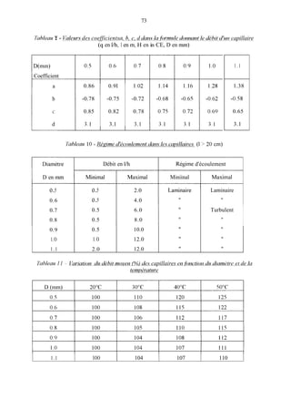 73
1.1
Tahleaîr Y - Va1eiir.sdes coefficientsa, h, c, d dam la formule donnant le dkhit d'irri capillaire
(q en l/h, 1 en in, H en in CE, D en inin)
1O0 104 107 110
D(min)
Coefficient
a
b
C
d
Diamètre
D en inm
o.5
0.6
0.7
0.8
0.9
1.O
1.1
0.86 0.91 1.O2
-0.78 -0.75 -0.72
0.85 0.82 0.78
3.1 3.1 3.1
Débit en l/h
Miniinal
o.5
o.5
0.5
0.5
0.5
1.O
2.0
Maxiinal
2.0
4.0
6.0
8.0
10.0
12.0
12.0
1 . 1
1.38
-0.58
0.65
3.1
Régime d'écoulement
Miniinal
Laminaire
Il
II
II
II
I l
Il
Maxiinal
Laminaire
Il
Turbulent
II
Il
II
I l
Tuhleair I I ~ Vuriatiorr dir dihit inoyeri (96) des capillaires eii forrctioir du diamitre et de ki
iemi)krtstirre
 