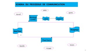 SCHEMA DU PROCESSUS DE COMMUNICATION
amis
travail
sports
Message
(code) canal support
émetteur
récepteur
Feed back
famille
voyage
loisirs
10
 