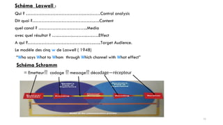 Schéma Laswell :
Qui ? …………………………………………Control analysis
Dit quoi ?………………………………….….Content
quel canal ? …………………………..Media
avec quel résultat ? …………………………Effect
A qui ?…………………………………….…..Target Audience.
Le modèle des cinq w de Laswell ( 1948)
“Who says What to Whom through Which channel with What effect”
Schéma Schramm
= Emetteur codage  message décodage—récepteur
11
 