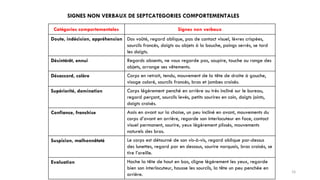 SIGNES NON VERBAUX DE SEPTCATEGORIES COMPORTEMENTALES
Catégories comportementales
Doute, indécision, appréhension
Désintérêt, ennui
Désaccord, colère
Supériorité, domination
Confiance, franchise
Suspicion, malhonnêteté
Evaluation
Signes non verbaux
Dos voûté, regard oblique, pas de contact visuel, lèvres crispées,
sourcils froncés, doigts ou objets à la bouche, poings serrés, se tord
les doigts.
Regards absents, ne vous regarde pas, soupire, touche ou range des
objets, arrange ses vêtements.
Corps en retrait, tendu, mouvement de la tête de droite à gauche,
visage coloré, sourcils froncés, bras et jambes croisés.
Corps légèrement penché en arrière ou très incliné sur le bureau,
regard perçant, sourcils levés, petits sourires en coin, doigts joints,
doigts croisés.
Assis en avant sur la chaise, un peu incliné en avant, mouvements du
corps d’avant en arrière, regarde son interlocuteur en face, contact
visuel permanent, sourire, yeux légèrement plissés, mouvements
naturels des bras.
Le corps est détourné de son vis-à-vis, regard oblique par-dessus
des lunettes, regard par en dessous, sourire narquois, bras croisés, se
tire l’oreille.
Hoche la tête de haut en bas, cligne légèrement les yeux, regarde
bien son interlocuteur, hausse les sourcils, la tête un peu penchée en
arrière.
16
 