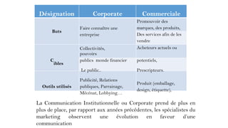 Désignation
Buts
Corporate
Faire connaître une
entreprise
Collectivités,
pouvoirs
Commerciale
Promouvoir des
marques, des produits,
Des services afin de les
vendre
Acheteurs actuels ou
C
ibles
publics monde financier potentiels,
Le public.. Prescripteurs.
Publicité, Relations
Outils utilisés publiques, Parrainage,
Mécénat, Lobbying…
Produit (emballage,
design, étiquette),
La Communication Institutionnelle ou Corporate prend de plus en
plus de place, par rapport aux années précédentes, les spécialistes du
marketing observent une évolution en faveur d’une
communication
 